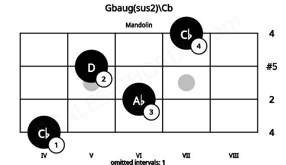 Fretboard image for the Gbaug(sus2)\Cb chord on mandolin frets: 4 6 5 7