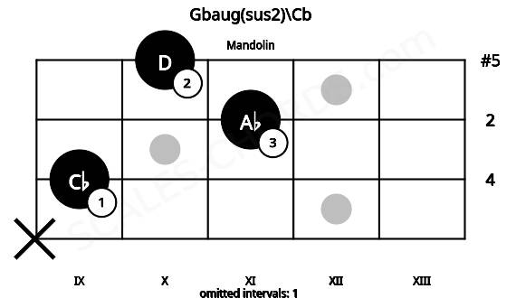 Fretboard image for the Gbaug(sus2)\Cb chord on mandolin frets: x 9 11 10
