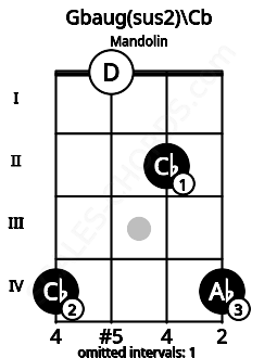 Fretboard image for the Gbaug(sus2)\Cb chord on mandolin frets: 4 0 2 4