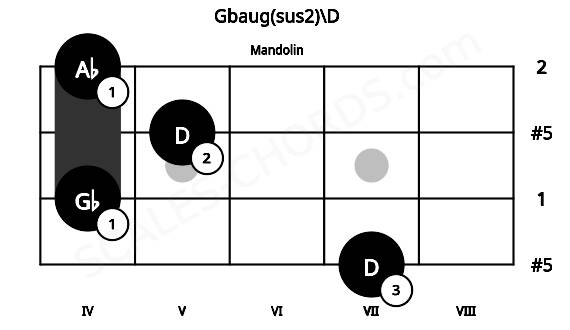 Fretboard image for the Gbaug(sus2)\D chord on mandolin frets: 7 4 5 4