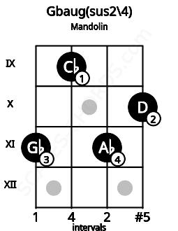 Fretboard image for the Gbaug(sus2/4) chord on mandolin frets: 11 9 11 10