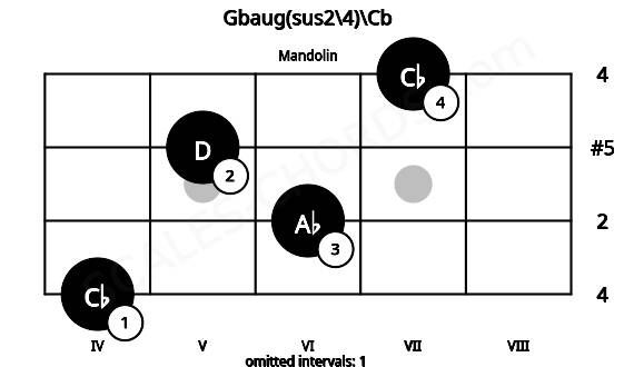 Fretboard image for the Gbaug(sus2\4)\Cb chord on mandolin frets: 4 6 5 7