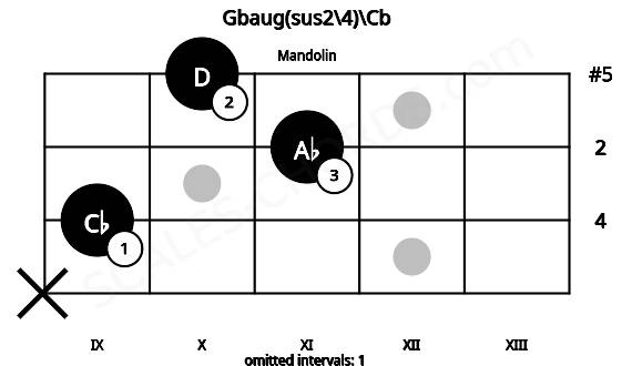 Fretboard image for the Gbaug(sus2\4)\Cb chord on mandolin frets: x 9 11 10