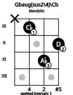 Fretboard image for the Gbaug(sus2\4)\Cb chord on mandolin frets: x 9 11 10
