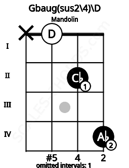 Fretboard image for the Gbaug(sus2\4)\D chord on mandolin frets: x 0 2 4