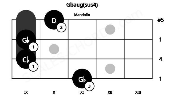 Fretboard image for the Gbaug(sus4) chord on mandolin frets: 11 9 9 10