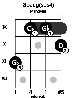 Fretboard image for the Gbaug(sus4) chord on mandolin frets: 11 9 9 10