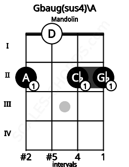 Fretboard image for the Gbaug(sus4)\A chord on mandolin frets: 2 0 2 2