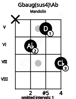 Fretboard image for the Gbaug(sus4)\Ab chord on mandolin frets: x 6 5 7