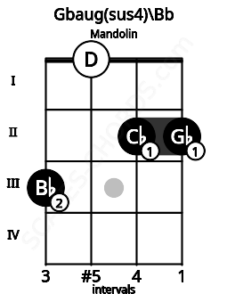 Fretboard image for the Gbaug(sus4)\Bb chord on mandolin frets: 3 0 2 2