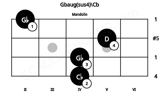 Fretboard image for the Gbaug(sus4)\Cb chord on mandolin frets: 4 4 5 2