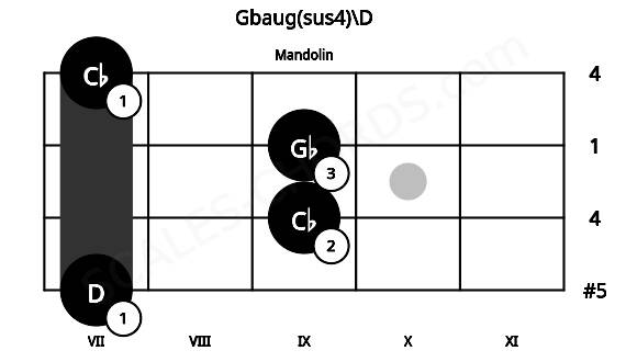 Fretboard image for the Gbaug(sus4)\D chord on mandolin frets: 7 9 9 7