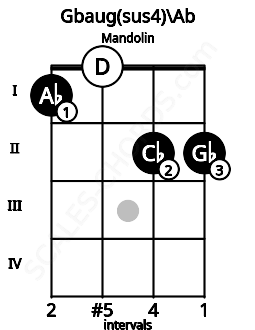 Fretboard image for the Gbaug(sus4)\G# chord on mandolin frets: 1 0 2 2