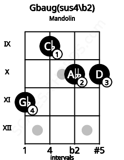 Fretboard image for the Gbaug(sus4/b2) chord on mandolin frets: 11 9 10 10