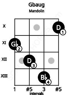 Fretboard image for the Gbaug chord on mandolin frets: 11 12 13 10