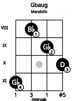 Fretboard image for the Gbaug chord on mandolin frets: 11 8 9 10