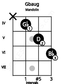 Fretboard image for the Gbaug chord on mandolin frets: x 4 5 6