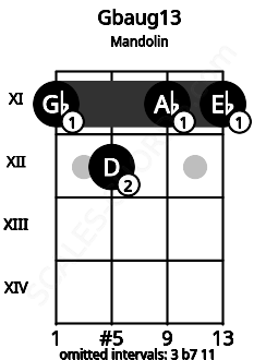 Fretboard image for the Gbaug13 chord on mandolin frets: 11 12 11 11