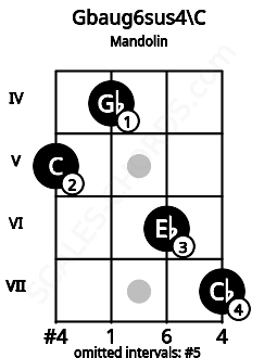 Fretboard image for the Gbaug6sus4\C chord on mandolin frets: 5 4 6 7