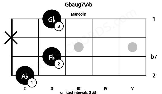 Fretboard image for the Gbaug7\Ab chord on mandolin frets: 1 2 x 2