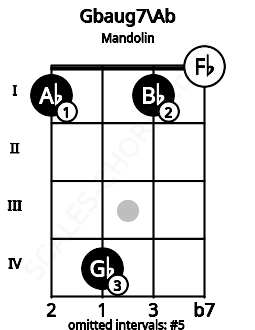 Fretboard image for the Gbaug7\Ab chord on mandolin frets: 1 4 1 0