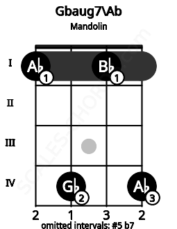 Fretboard image for the Gbaug7\Ab chord on mandolin frets: 1 4 1 4