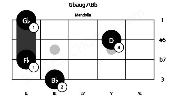Fretboard image for the Gbaug7\Bb chord on mandolin frets: 3 2 5 2