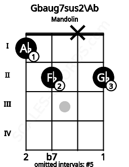 Fretboard image for the Gbaug7sus2\Ab chord on mandolin frets: 1 2 x 2