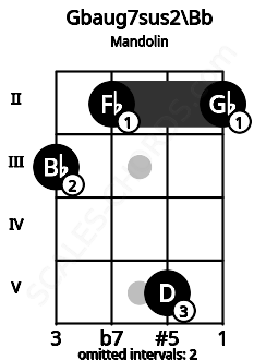 Fretboard image for the Gbaug7sus2\Bb chord on mandolin frets: 3 2 5 2