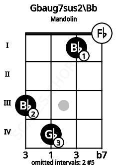 Fretboard image for the Gbaug7sus2\Bb chord on mandolin frets: 3 4 1 0