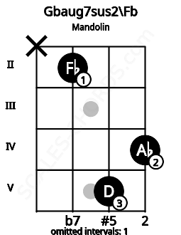Fretboard image for the Gbaug7sus2\Fb chord on mandolin frets: x 2 5 4