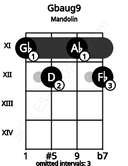 Fretboard image for the Gbaug9 chord on mandolin frets: 11 12 11 12