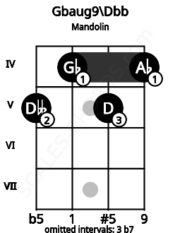 Fretboard image for the Gbaug9\B# chord on mandolin frets: 5 4 5 4