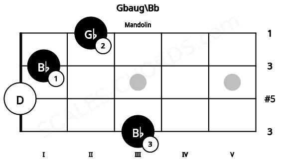 Fretboard image for the Gbaug\Bb chord on mandolin frets: 3 0 1 2