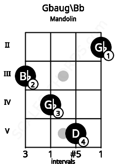 Fretboard image for the Gbaug\Bb chord on mandolin frets: 3 4 5 2