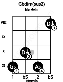 Fretboard image for the Gbdim(sus2) chord on mandolin frets: 11 10 11 8