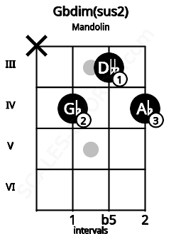 Fretboard image for the Gbdim(sus2) chord on mandolin frets: x 4 3 4