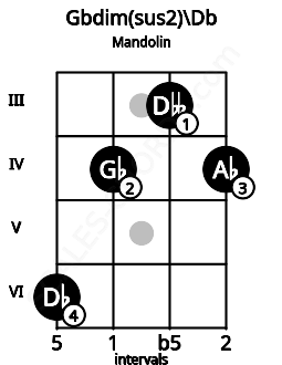 Fretboard image for the Gbdim(sus2)\C# chord on mandolin frets: 6 4 3 4
