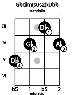 Fretboard image for the Gbdim(sus2)\Dbb chord on mandolin frets: 5 4 3 4
