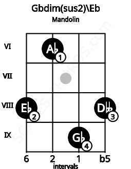 Fretboard image for the Gbdim(sus2)\Eb chord on mandolin frets: 8 6 9 8
