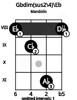 Fretboard image for the Gbdim(sus2/4)\Eb chord on mandolin frets: 8 9 11 8