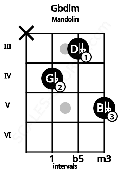 Fretboard image for the Gbdim chord on mandolin frets: x 4 3 5