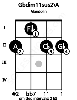 Fretboard image for the Gbdim11sus2\A chord on mandolin frets: 2 1 2 2