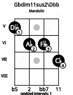 Fretboard image for the Gbdim11sus2\Dbb chord on mandolin frets: 5 6 6 7