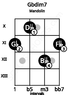 Fretboard image for the Gbdim7 chord on mandolin frets: 11 10 12 11