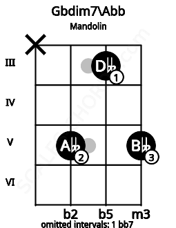 Fretboard image for the Gbdim7\G chord on mandolin frets: x 5 3 5