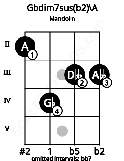 Fretboard image for the Gbdim7sus(b2)\A chord on mandolin frets: 2 4 3 3