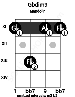Fretboard image for the Gbdim9 chord on mandolin frets: 11 13 11 11