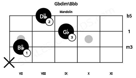 Fretboard image for the Gbdim\Bbb chord on mandolin frets: x 7 9 8