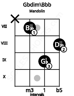 Fretboard image for the Gbdim\Bbb chord on mandolin frets: x 7 9 8